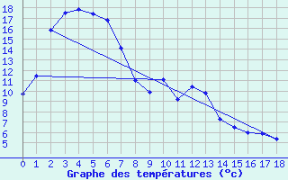 Courbe de tempratures pour Nerriga