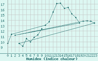 Courbe de l'humidex pour Lugo / Rozas