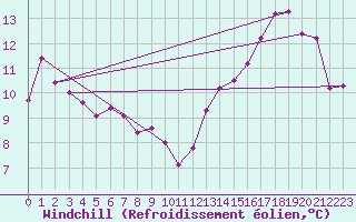 Courbe du refroidissement olien pour Angoulme - Brie Champniers (16)