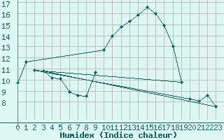 Courbe de l'humidex pour Nmes - Garons (30)