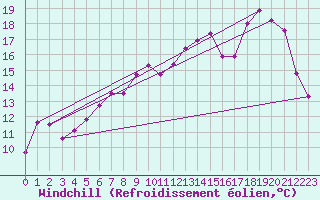 Courbe du refroidissement olien pour Deauville (14)