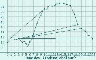 Courbe de l'humidex pour Diepholz