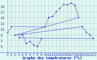 Courbe de tempratures pour Als (30)