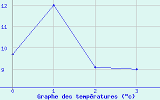 Courbe de tempratures pour Berka, Bad (Flugplat