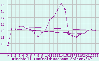 Courbe du refroidissement olien pour Cazaux (33)