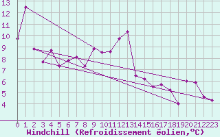 Courbe du refroidissement olien pour Embrun (05)