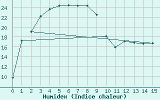 Courbe de l'humidex pour Wandering