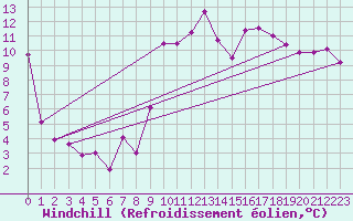 Courbe du refroidissement olien pour Biarritz (64)