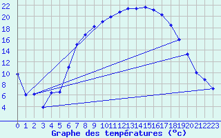 Courbe de tempratures pour Saldenburg-Entschenr
