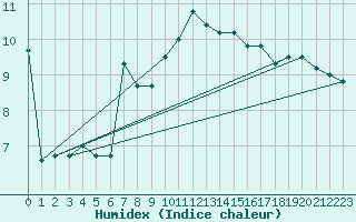 Courbe de l'humidex pour Le Touquet (62)