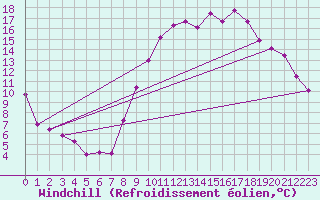 Courbe du refroidissement olien pour Laval (53)