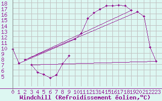 Courbe du refroidissement olien pour Louvign-du-Dsert (35)