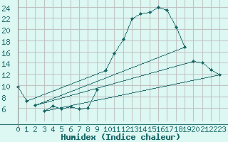 Courbe de l'humidex pour Muret (31)