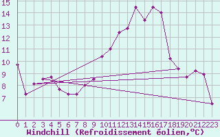 Courbe du refroidissement olien pour Berlin-Dahlem