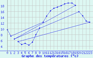 Courbe de tempratures pour Saint-Quentin (02)