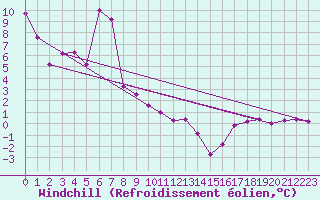 Courbe du refroidissement olien pour Hoherodskopf-Vogelsberg