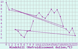 Courbe du refroidissement olien pour Ebnat-Kappel