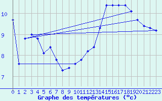 Courbe de tempratures pour Auxerre-Perrigny (89)