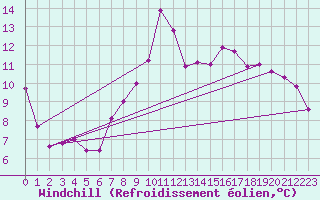 Courbe du refroidissement olien pour Byglandsfjord-Solbakken