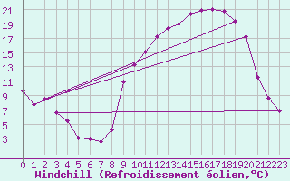 Courbe du refroidissement olien pour Gros-Rderching (57)