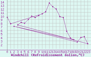 Courbe du refroidissement olien pour Moleson (Sw)