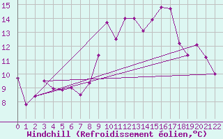 Courbe du refroidissement olien pour Guret Saint-Laurent (23)
