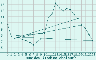 Courbe de l'humidex pour Crest (26)