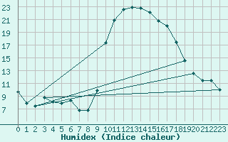 Courbe de l'humidex pour Cevio (Sw)