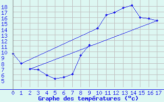 Courbe de tempratures pour Grand