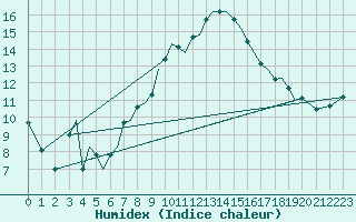 Courbe de l'humidex pour Guernesey (UK)