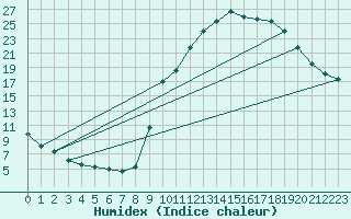 Courbe de l'humidex pour Selonnet (04)
