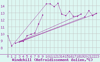 Courbe du refroidissement olien pour Gorzow Wlkp