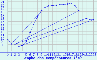 Courbe de tempratures pour Offenbach Wetterpar