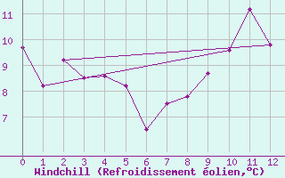 Courbe du refroidissement olien pour Ullungdo