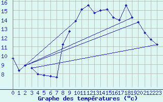 Courbe de tempratures pour Laqueuille (63)