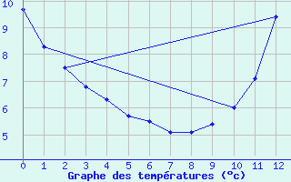 Courbe de tempratures pour Cormack Rcs