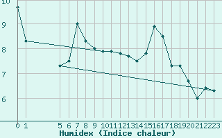 Courbe de l'humidex pour Kittila Laukukero