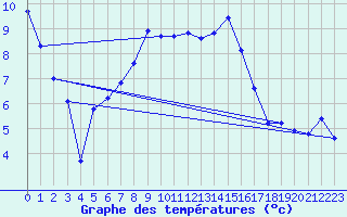 Courbe de tempratures pour Straubing