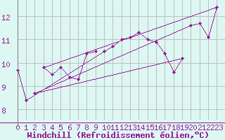 Courbe du refroidissement olien pour Manston (UK)