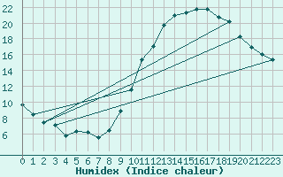 Courbe de l'humidex pour Metz-Nancy-Lorraine (57)