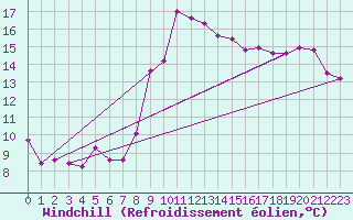 Courbe du refroidissement olien pour Usti Nad Labem