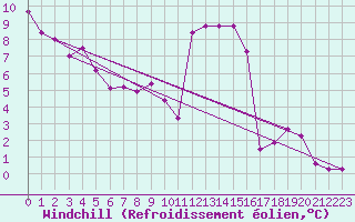 Courbe du refroidissement olien pour Montalbn