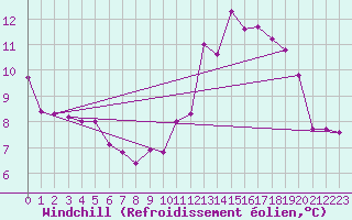 Courbe du refroidissement olien pour Boulaide (Lux)