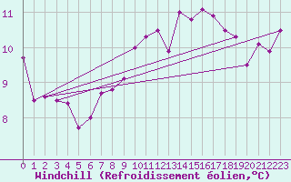 Courbe du refroidissement olien pour Arcen Aws