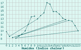 Courbe de l'humidex pour Kikinda