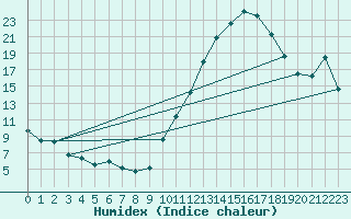 Courbe de l'humidex pour La Beaume (05)