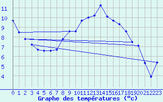 Courbe de tempratures pour Aix-la-Chapelle (All)