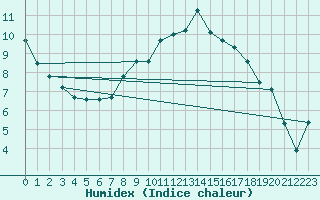 Courbe de l'humidex pour Aix-la-Chapelle (All)