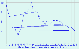 Courbe de tempratures pour Ansbach / Katterbach