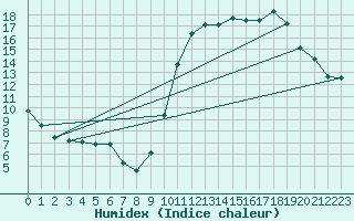 Courbe de l'humidex pour Bourges (18)